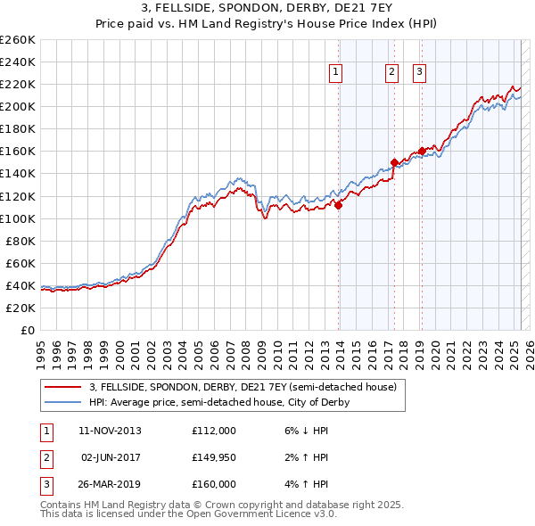 3, FELLSIDE, SPONDON, DERBY, DE21 7EY: Price paid vs HM Land Registry's House Price Index