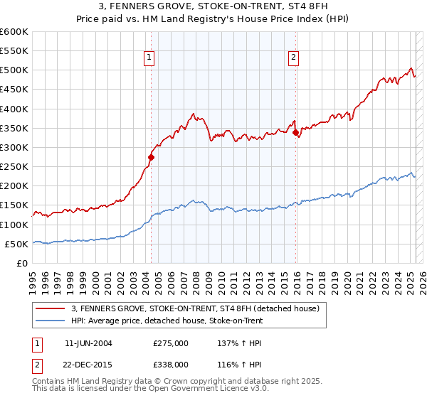 3, FENNERS GROVE, STOKE-ON-TRENT, ST4 8FH: Price paid vs HM Land Registry's House Price Index