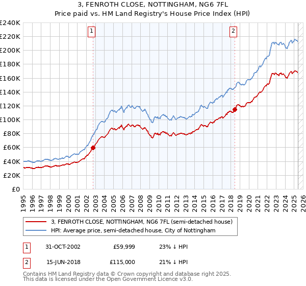 3, FENROTH CLOSE, NOTTINGHAM, NG6 7FL: Price paid vs HM Land Registry's House Price Index