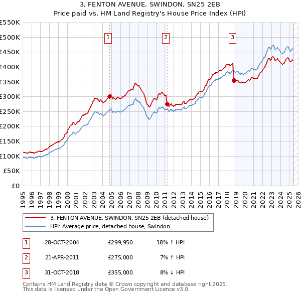 3, FENTON AVENUE, SWINDON, SN25 2EB: Price paid vs HM Land Registry's House Price Index