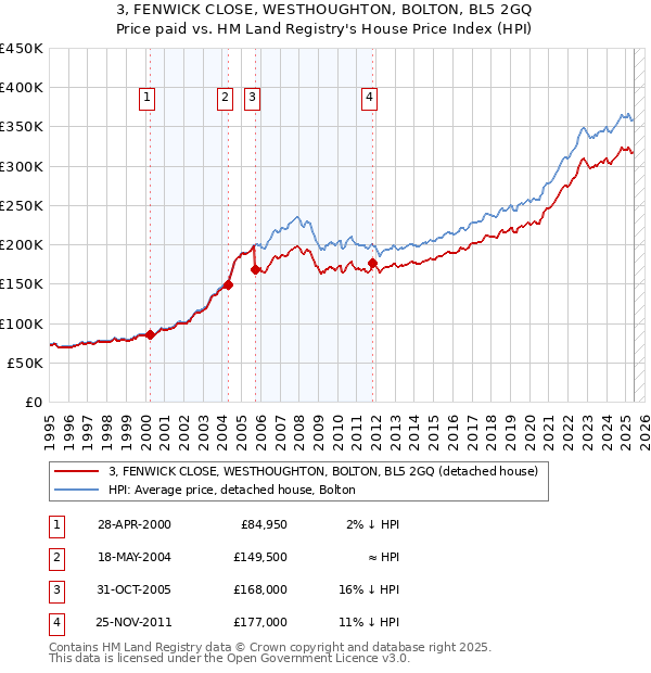 3, FENWICK CLOSE, WESTHOUGHTON, BOLTON, BL5 2GQ: Price paid vs HM Land Registry's House Price Index