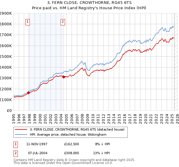 3, FERN CLOSE, CROWTHORNE, RG45 6TS: Price paid vs HM Land Registry's House Price Index