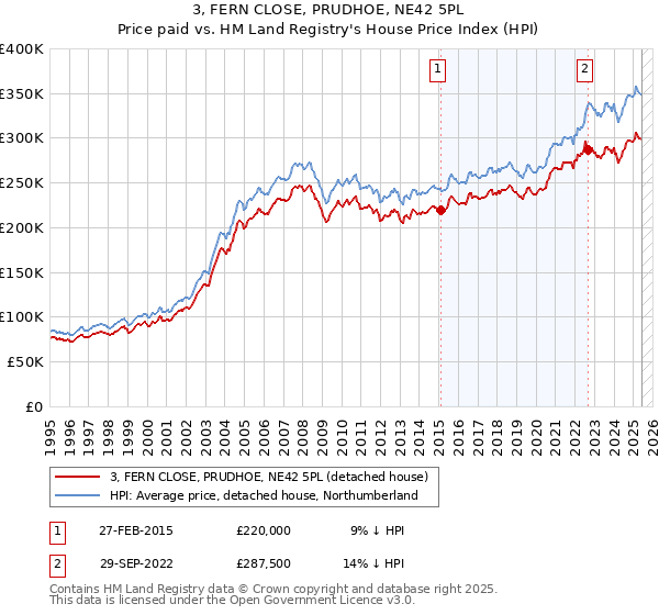 3, FERN CLOSE, PRUDHOE, NE42 5PL: Price paid vs HM Land Registry's House Price Index