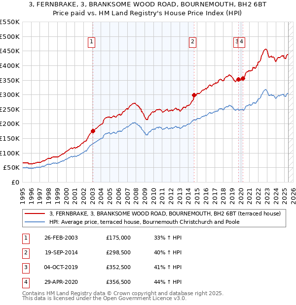 3, FERNBRAKE, 3, BRANKSOME WOOD ROAD, BOURNEMOUTH, BH2 6BT: Price paid vs HM Land Registry's House Price Index