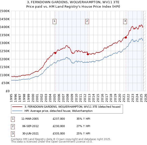 3, FERNDOWN GARDENS, WOLVERHAMPTON, WV11 3TE: Price paid vs HM Land Registry's House Price Index