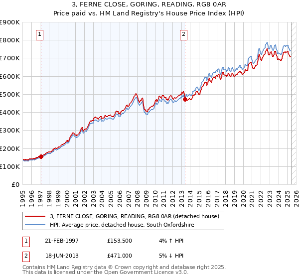 3, FERNE CLOSE, GORING, READING, RG8 0AR: Price paid vs HM Land Registry's House Price Index