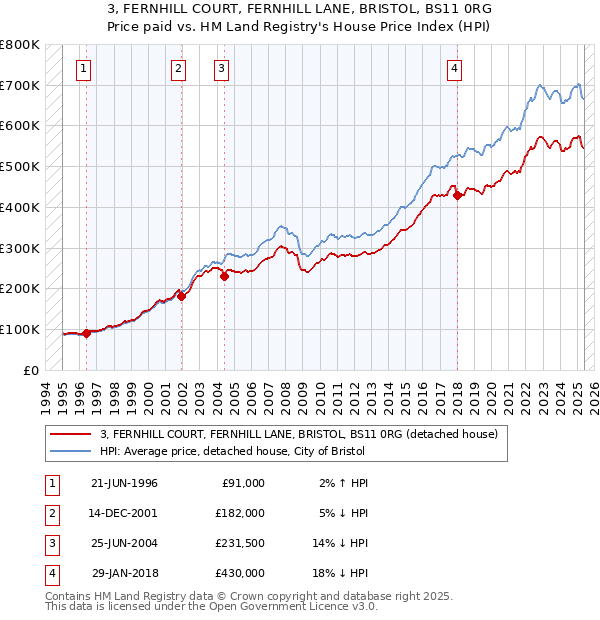 3, FERNHILL COURT, FERNHILL LANE, BRISTOL, BS11 0RG: Price paid vs HM Land Registry's House Price Index