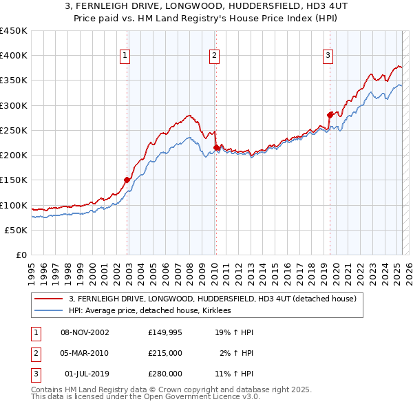 3, FERNLEIGH DRIVE, LONGWOOD, HUDDERSFIELD, HD3 4UT: Price paid vs HM Land Registry's House Price Index