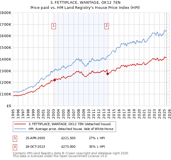 3, FETTIPLACE, WANTAGE, OX12 7EN: Price paid vs HM Land Registry's House Price Index