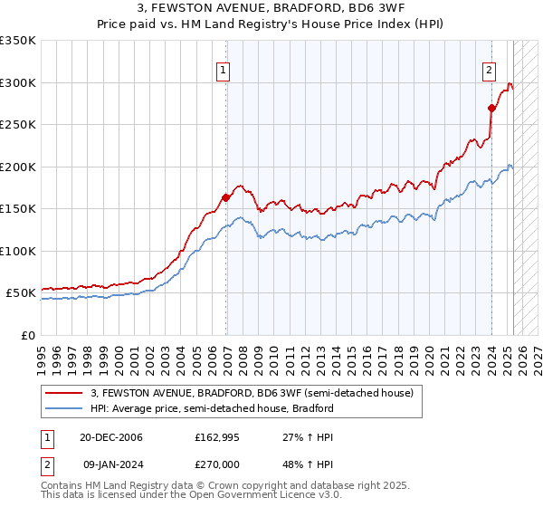 3, FEWSTON AVENUE, BRADFORD, BD6 3WF: Price paid vs HM Land Registry's House Price Index