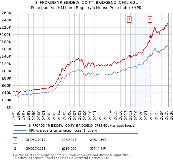3, FFORDD YR EIDDEW, COITY, BRIDGEND, CF35 6GL: Price paid vs HM Land Registry's House Price Index