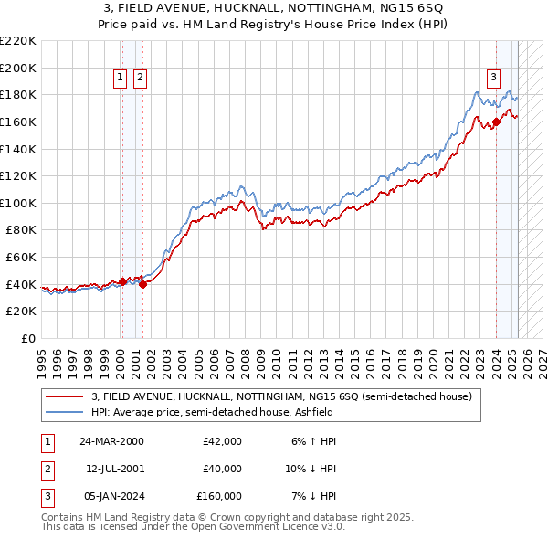 3, FIELD AVENUE, HUCKNALL, NOTTINGHAM, NG15 6SQ: Price paid vs HM Land Registry's House Price Index