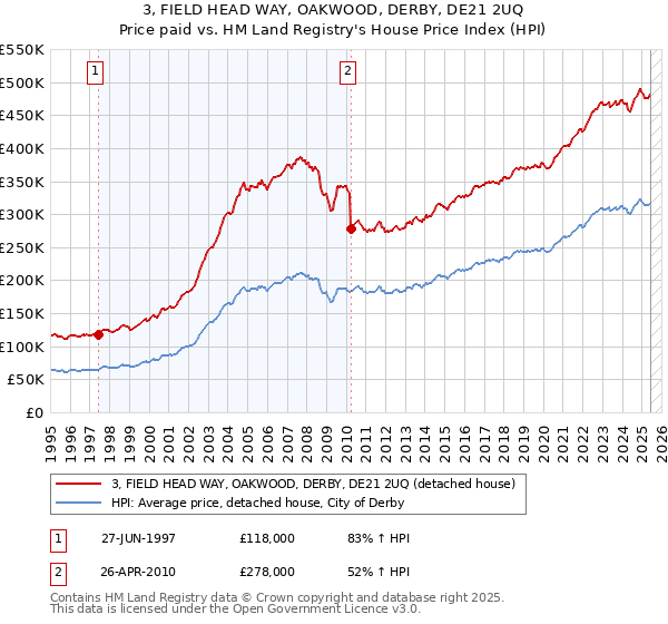 3, FIELD HEAD WAY, OAKWOOD, DERBY, DE21 2UQ: Price paid vs HM Land Registry's House Price Index