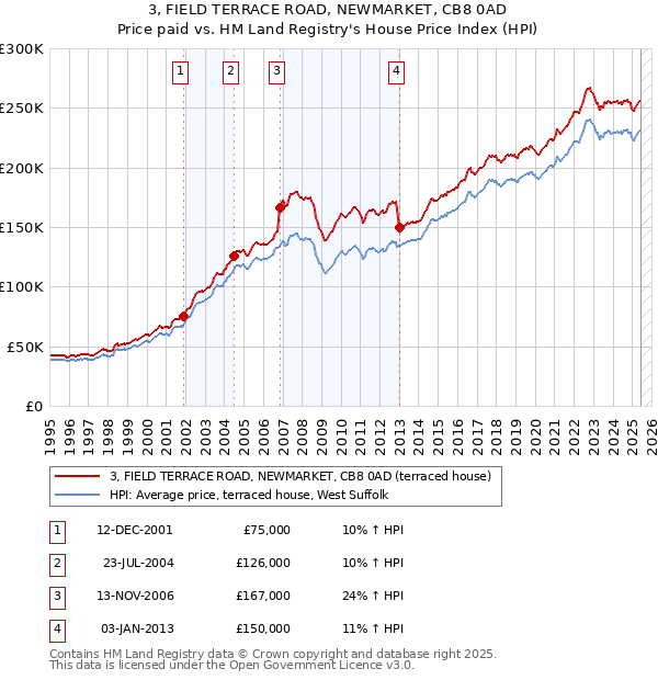 3, FIELD TERRACE ROAD, NEWMARKET, CB8 0AD: Price paid vs HM Land Registry's House Price Index