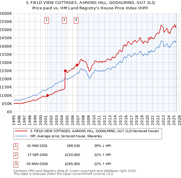 3, FIELD VIEW COTTAGES, AARONS HILL, GODALMING, GU7 2LQ: Price paid vs HM Land Registry's House Price Index