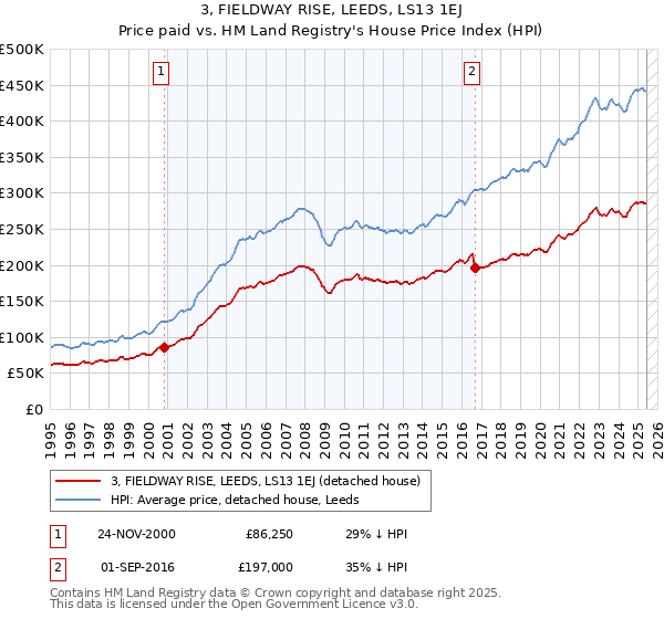 3, FIELDWAY RISE, LEEDS, LS13 1EJ: Price paid vs HM Land Registry's House Price Index
