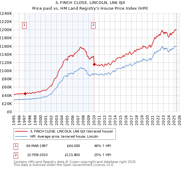 3, FINCH CLOSE, LINCOLN, LN6 0JX: Price paid vs HM Land Registry's House Price Index