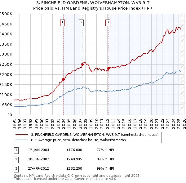 3, FINCHFIELD GARDENS, WOLVERHAMPTON, WV3 9LT: Price paid vs HM Land Registry's House Price Index