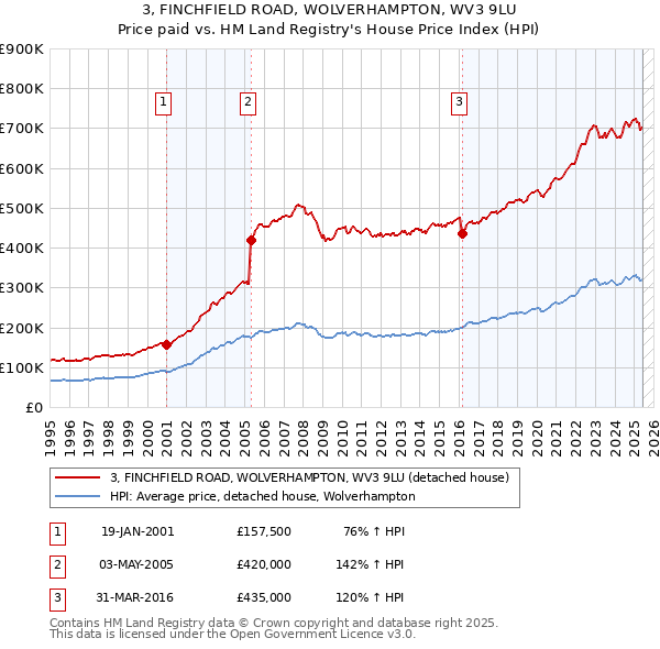 3, FINCHFIELD ROAD, WOLVERHAMPTON, WV3 9LU: Price paid vs HM Land Registry's House Price Index