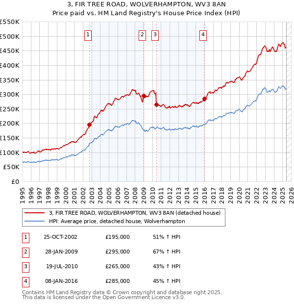 3, FIR TREE ROAD, WOLVERHAMPTON, WV3 8AN: Price paid vs HM Land Registry's House Price Index