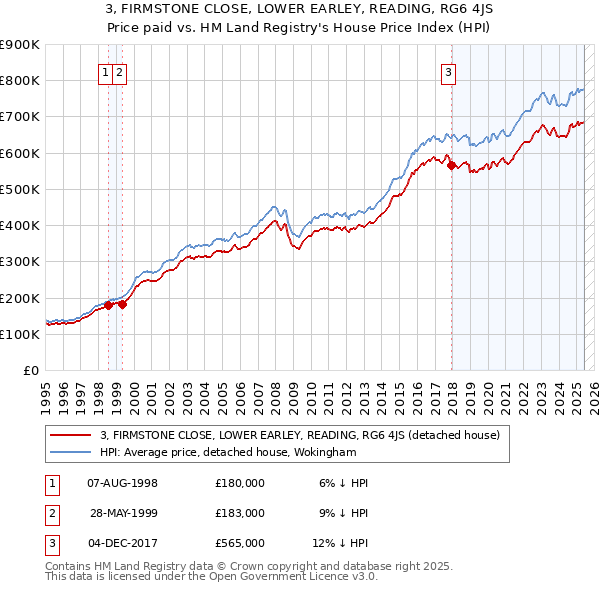 3, FIRMSTONE CLOSE, LOWER EARLEY, READING, RG6 4JS: Price paid vs HM Land Registry's House Price Index