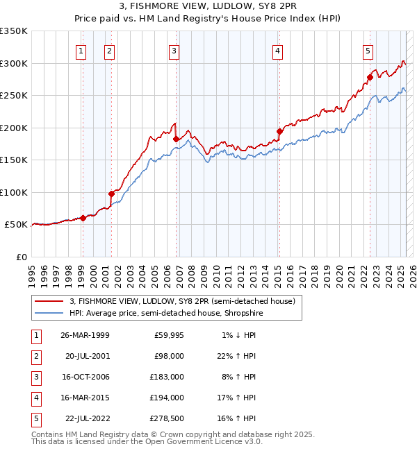 3, FISHMORE VIEW, LUDLOW, SY8 2PR: Price paid vs HM Land Registry's House Price Index