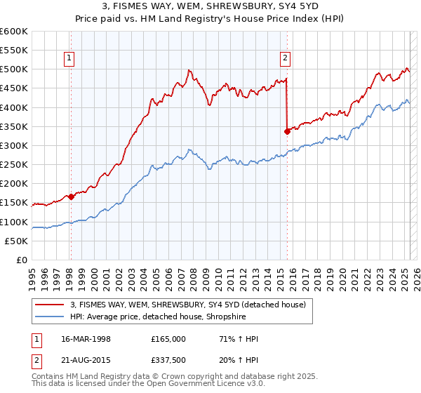 3, FISMES WAY, WEM, SHREWSBURY, SY4 5YD: Price paid vs HM Land Registry's House Price Index