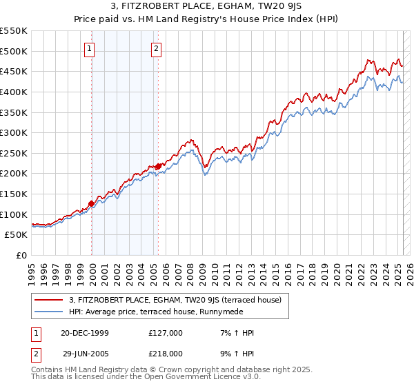 3, FITZROBERT PLACE, EGHAM, TW20 9JS: Price paid vs HM Land Registry's House Price Index