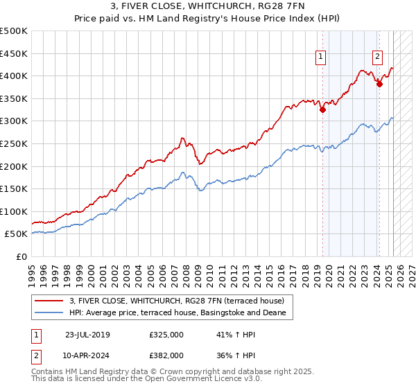 3, FIVER CLOSE, WHITCHURCH, RG28 7FN: Price paid vs HM Land Registry's House Price Index