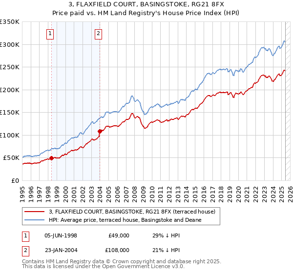 3, FLAXFIELD COURT, BASINGSTOKE, RG21 8FX: Price paid vs HM Land Registry's House Price Index