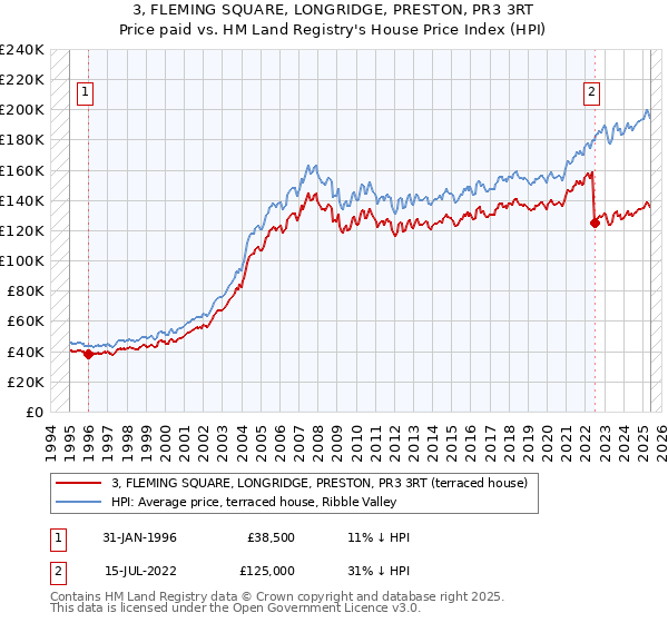 3, FLEMING SQUARE, LONGRIDGE, PRESTON, PR3 3RT: Price paid vs HM Land Registry's House Price Index