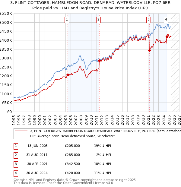 3, FLINT COTTAGES, HAMBLEDON ROAD, DENMEAD, WATERLOOVILLE, PO7 6ER: Price paid vs HM Land Registry's House Price Index