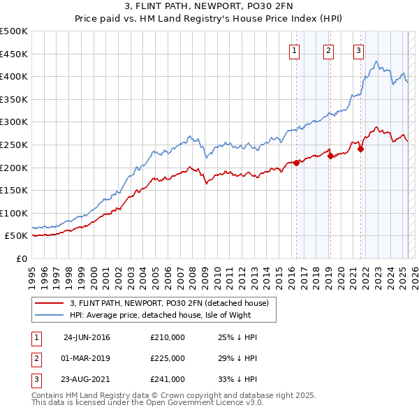 3, FLINT PATH, NEWPORT, PO30 2FN: Price paid vs HM Land Registry's House Price Index