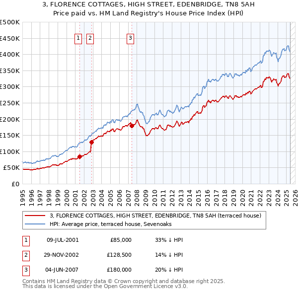 3, FLORENCE COTTAGES, HIGH STREET, EDENBRIDGE, TN8 5AH: Price paid vs HM Land Registry's House Price Index