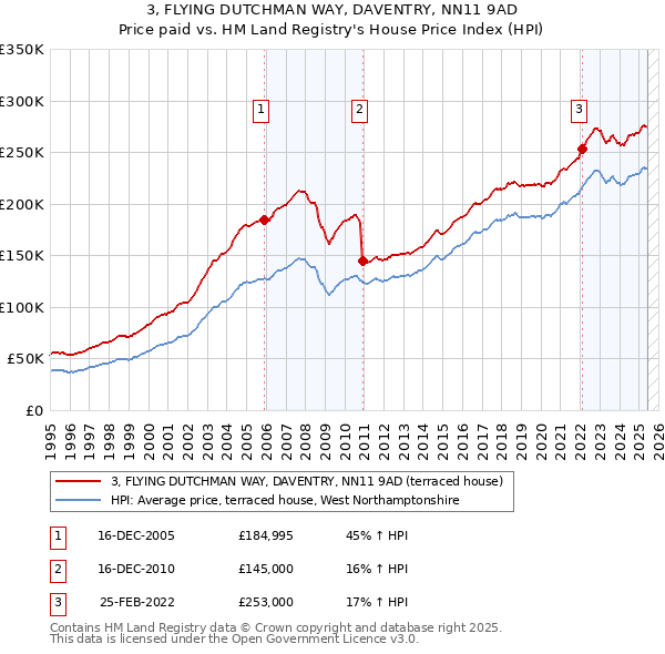 3, FLYING DUTCHMAN WAY, DAVENTRY, NN11 9AD: Price paid vs HM Land Registry's House Price Index
