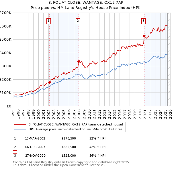 3, FOLIAT CLOSE, WANTAGE, OX12 7AP: Price paid vs HM Land Registry's House Price Index