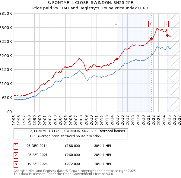 3, FONTMELL CLOSE, SWINDON, SN25 2PE: Price paid vs HM Land Registry's House Price Index
