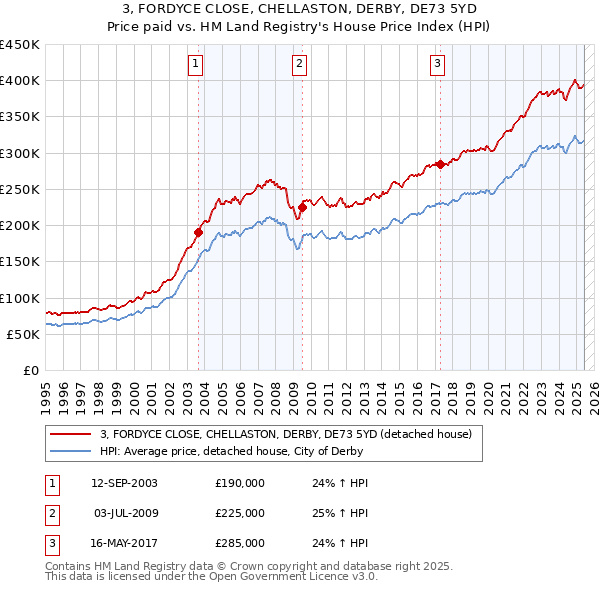 3, FORDYCE CLOSE, CHELLASTON, DERBY, DE73 5YD: Price paid vs HM Land Registry's House Price Index