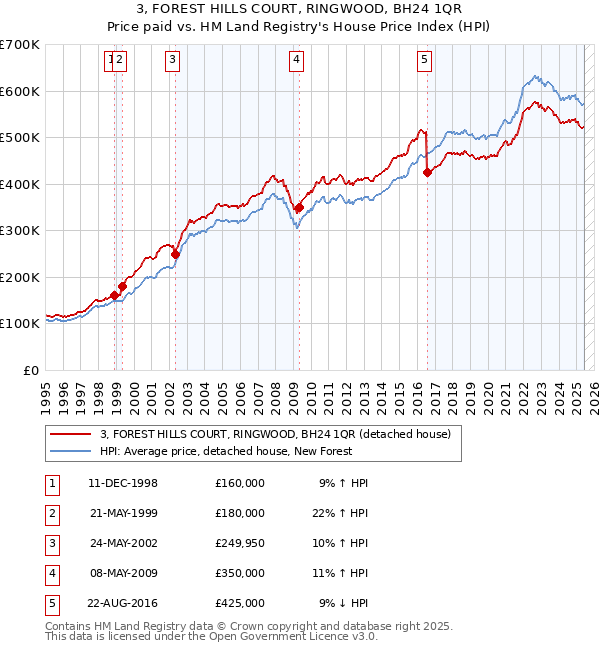 3, FOREST HILLS COURT, RINGWOOD, BH24 1QR: Price paid vs HM Land Registry's House Price Index