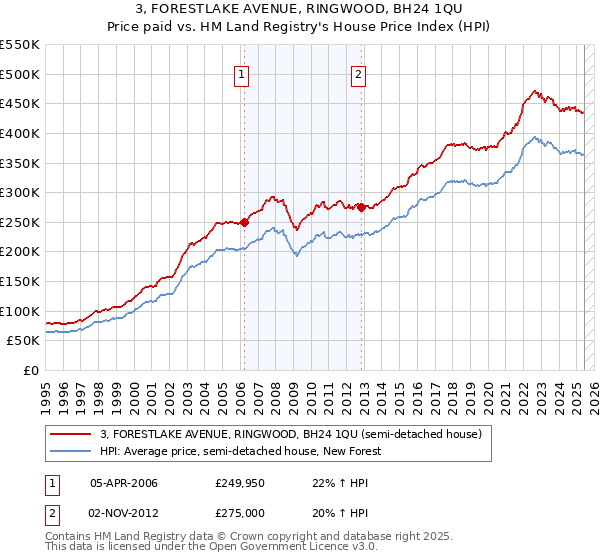 3, FORESTLAKE AVENUE, RINGWOOD, BH24 1QU: Price paid vs HM Land Registry's House Price Index