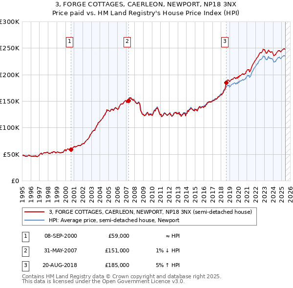 3, FORGE COTTAGES, CAERLEON, NEWPORT, NP18 3NX: Price paid vs HM Land Registry's House Price Index