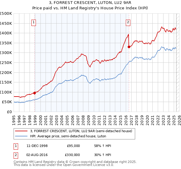 3, FORREST CRESCENT, LUTON, LU2 9AR: Price paid vs HM Land Registry's House Price Index