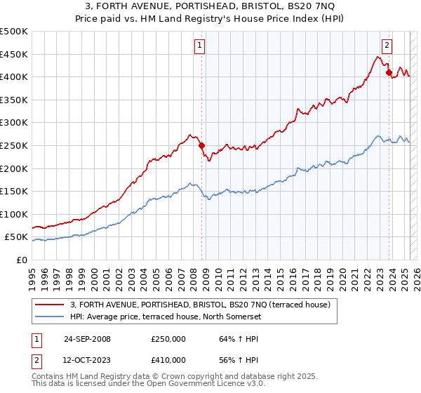3, FORTH AVENUE, PORTISHEAD, BRISTOL, BS20 7NQ: Price paid vs HM Land Registry's House Price Index
