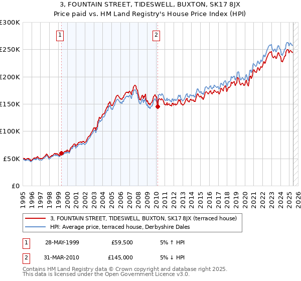 3, FOUNTAIN STREET, TIDESWELL, BUXTON, SK17 8JX: Price paid vs HM Land Registry's House Price Index
