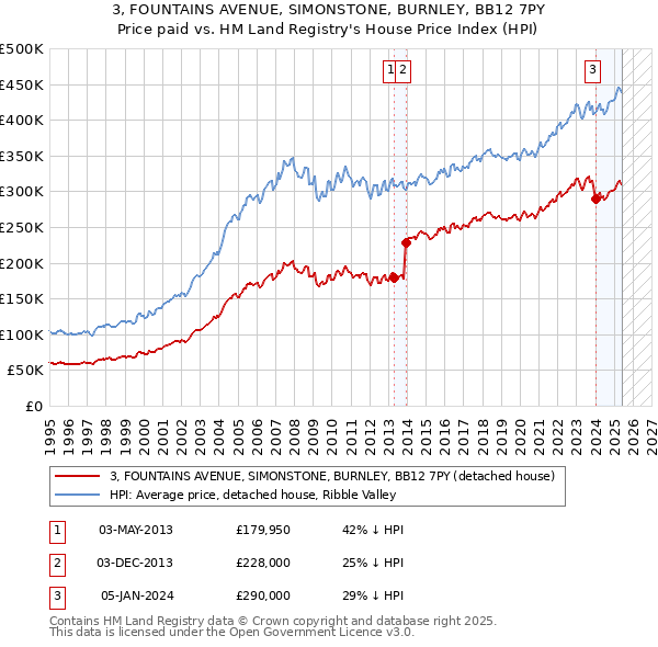3, FOUNTAINS AVENUE, SIMONSTONE, BURNLEY, BB12 7PY: Price paid vs HM Land Registry's House Price Index