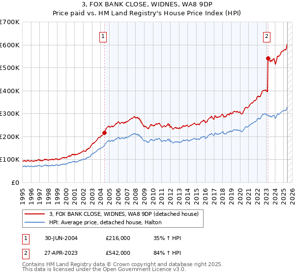 3, FOX BANK CLOSE, WIDNES, WA8 9DP: Price paid vs HM Land Registry's House Price Index