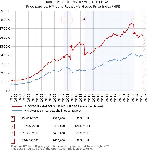 3, FOXBERRY GARDENS, IPSWICH, IP3 8GZ: Price paid vs HM Land Registry's House Price Index