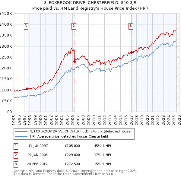 3, FOXBROOK DRIVE, CHESTERFIELD, S40 3JR: Price paid vs HM Land Registry's House Price Index