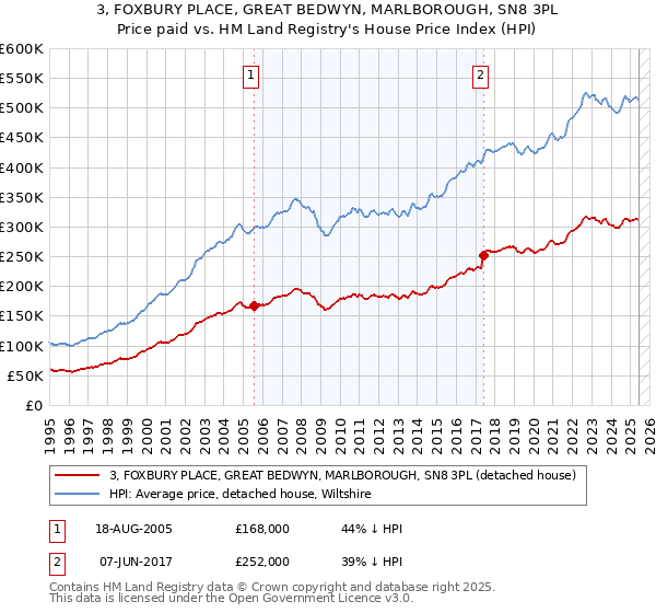 3, FOXBURY PLACE, GREAT BEDWYN, MARLBOROUGH, SN8 3PL: Price paid vs HM Land Registry's House Price Index