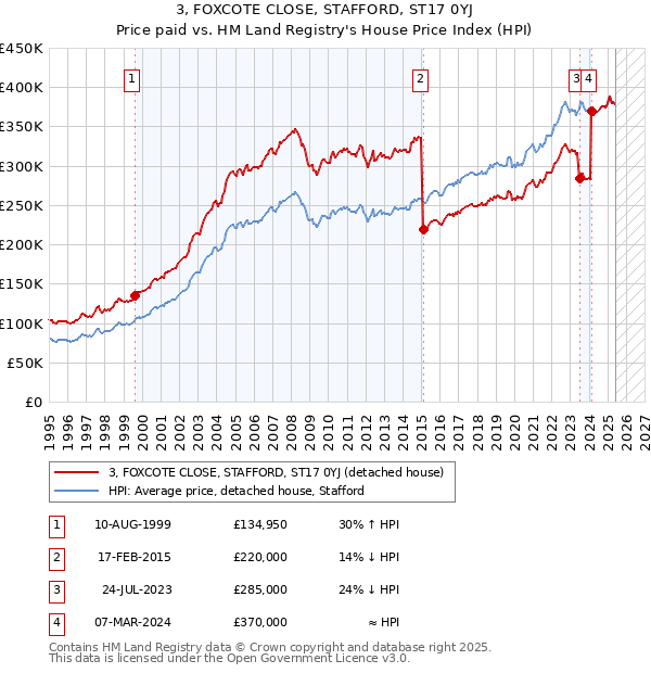 3, FOXCOTE CLOSE, STAFFORD, ST17 0YJ: Price paid vs HM Land Registry's House Price Index